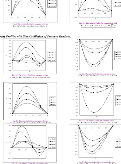 Fig. 27:  The velocity Profile for wD against Re with ,1K,2M2,m,12,t/,4t0.,1P0 10 