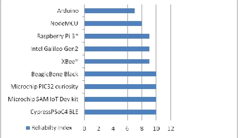 Fig.15: OS Support and programmability of IoT development  platforms 