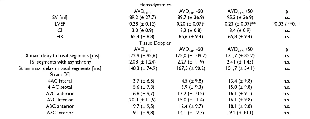 Table 3: AVDOPT VDD = optimal AV delay for atrially triggered (VDD) and atrially paced (DDD) modes