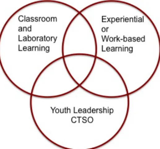 Figure 1. The three components needed for a Career and Technical Education (CTE)  program