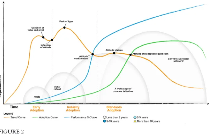 FIGURE 2Process trends, which incorporates trends, actual adoption, performance, and the maturity life 