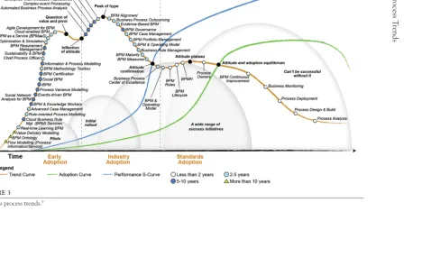 FIGURE 3Business process trends.9