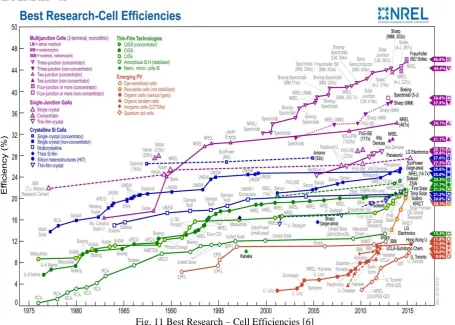 Fig. 11 Best Research – Cell Efficiencies [6] 