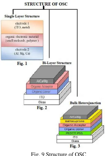 Fig. 9 Structure of OSC  