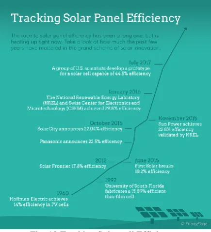 Fig.11 Solar Panel Cost overtime  