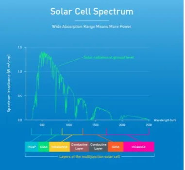 Fig.13 Solar cell spectrum  