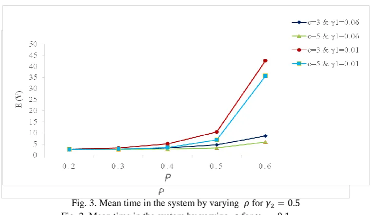 Fig. 3. Mean time in the system by varying     Fig. 2. Mean time in the system by varying     for    for            