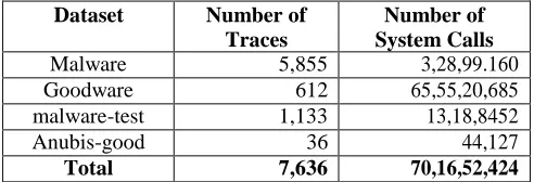 Table 2. Traces of system call in distinct category of ADFA-LD and ADFA-WD dataset 