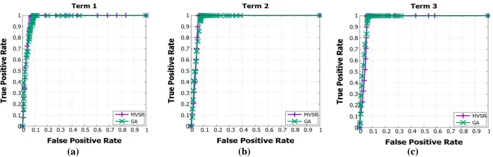 Fig 1. ROC curves of MVSR and GA on Anubis dataset for (a) term-size 1, (b) term-size 2, and (c) term-size 3 