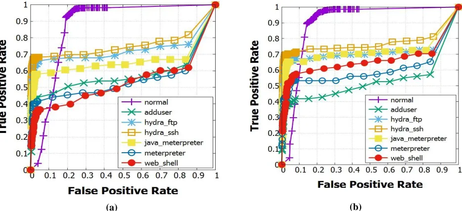 Fig 2. ROC curves of MVSR and GA on ADFA-LD dataset for (a) term-size 1, (b) term-size 2, and (c) term-size 3 