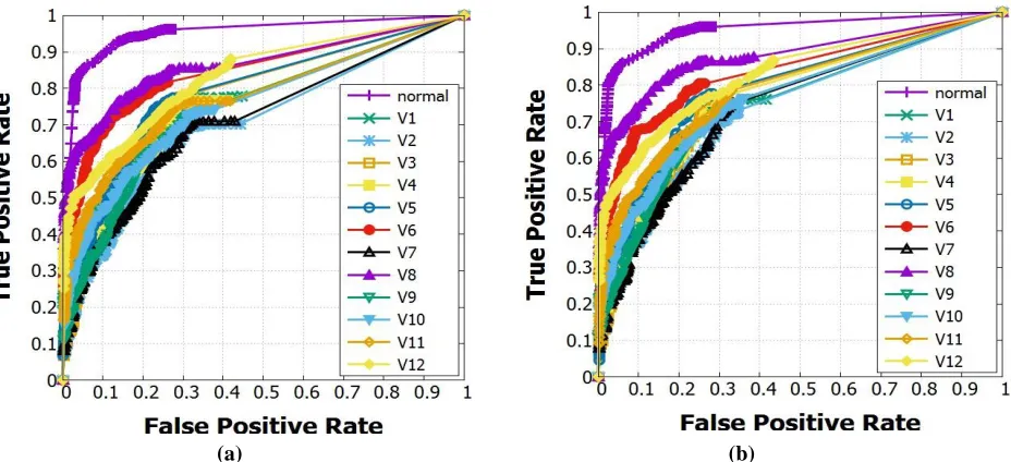 Fig 5. ROC curves of (a) MVSR and (b) GA multiclass classification result on ADFA-LD dataset for term-size 3 
