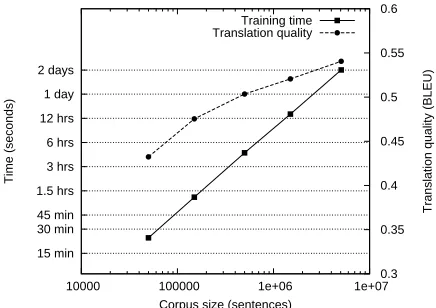 Figure 1: Translation quality and training time as a func-tion of corpus size.