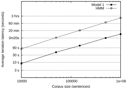Figure 6: Per-iteration average run-times for Giza++ im-plementations of Model 1 and HMM training on corporaof various sizes.