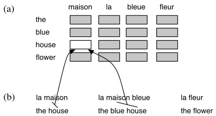 Figure 7: Each cell in (a) contains the expected counts forthe word pair ⟨ e i , f j ⟩ 