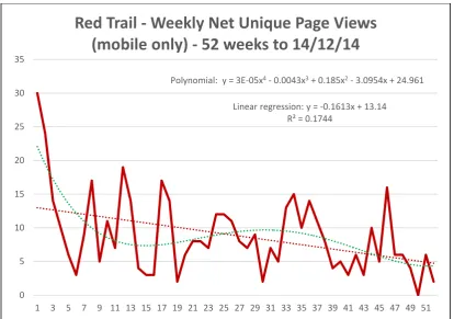 Figure 10 - Weekly usage for red trail 