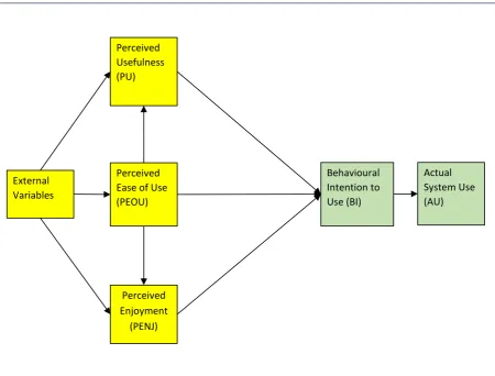 Figure 2 – Technology Acceptance Model (Dias 2007) 