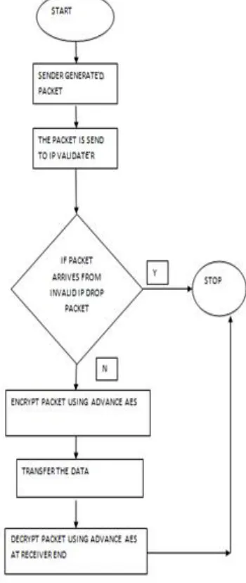 Fig 1: AES at sending and receiving end  