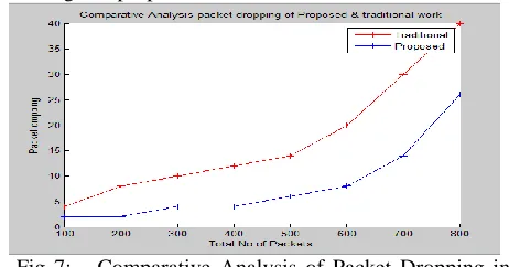 Fig 8: Comparison of Time Taken to Transfer Data The above figure shows comparative analysis in case of existing & proposed work