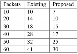 Fig 10: Comparison of Packet Size This figure is displaying comparison of packet size in 