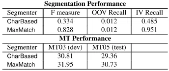 Table 1: CharBased vs. MaxMatch