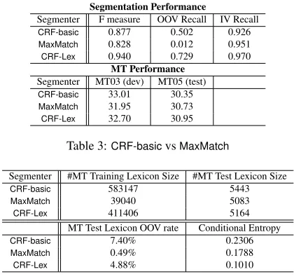 Table 3: CRF-basic vs MaxMatch