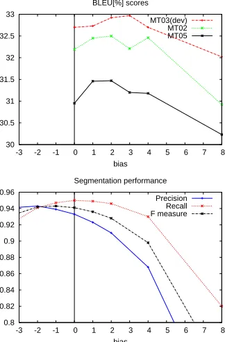 Figure 1: A bias towards more segment boundaries (λ >00)yields better MT performance and worse segmentation results.