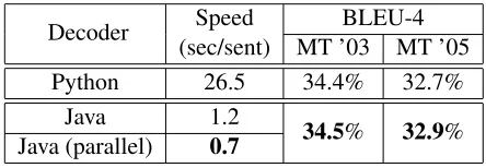 Table 1: Decoder Comparison: Translation speed andquality on the 2003 and 2005 NIST MT benchmark tests.