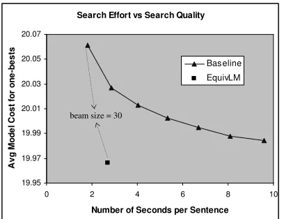 Figure 4: Search quality with equivalent 7maintenance (EquivLM) and without it (Baseline) as a-gram LM statefunction of search effort as controlled by the beam size.