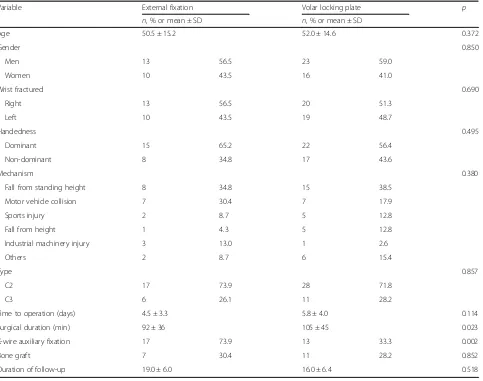 Table 2 Comparison of wrist ROM and grip strength at the last visit