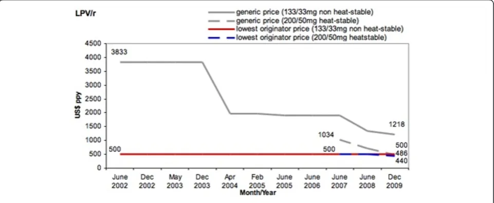 Figure 2 Lopinavir/ritonavir price trends, 2002-2009. Source: MSF 2010 [17]