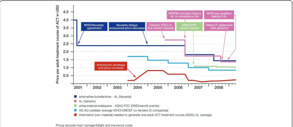 Figure 3 Artemisinin-based combination therapy drug price trends 2001-2008. Source: Moon et al