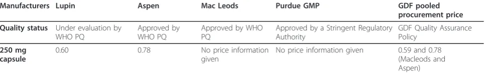Table 1 Capreomycin tiered prices