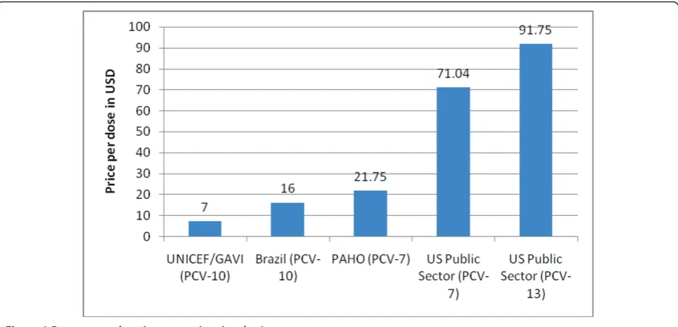 Table 3 Liposomal amphotericin B tiered prices (prices in USD ($)