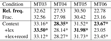 Table 1: Arabic-English translation, BLEU scores ontesting. Conditions include two baselines: simple rela-tive frequency (rel