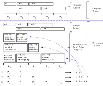 Figure 1: Addition of rule edges to a chart containing 5 simple edges (some rule edges are not shown)