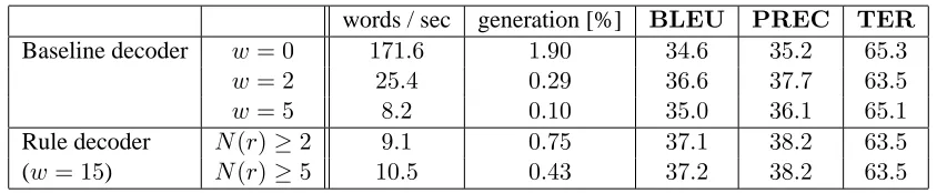 Table 2: Translation results on the MT06 data. wis the distortion limit.words / secgeneration [%]