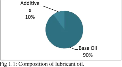 Fig 1.1: Composition of lubricant oil.  