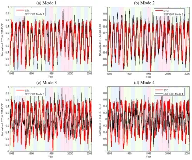 Fig. 10. The STC over 21 years (modes (s = 3,c = 3,j = 2, overlapping time-slices) together with the time-dependent amplitudes of ﬁrst four EOFa–d) of the SST