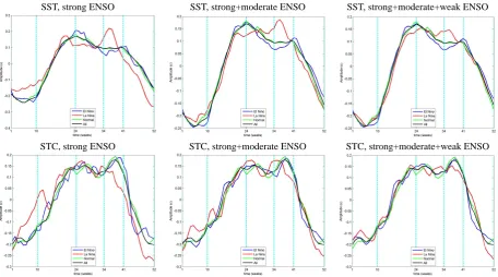 Fig. 11. Time-dependent amplitudes of the most dominant mode obtained from EOF analysis of SST (top) and STC values (bottom)