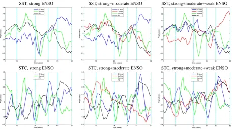 Fig. 12. Time-dependent amplitudes of the second most dominant mode obtained from EOF analysis of SST (top) and STC values (bottom).jStrong El Ni˜no and La Ni˜na years (left column), strong + moderate (middle column) and strong + moderate + weak ENSO years