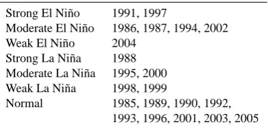 Table 1. ENSO classiﬁcation from Golden Gate Weather Services.