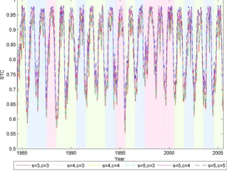 Fig. 4. The STC of the Philippine SST from 1985 to 2005 usingdifferent time slice sizes (s), different moving cube sizes (c) andwith a moving window average threshold of 5 weeks (i.e., 2 weeksbefore and 2 weeks after the week being analyzed)