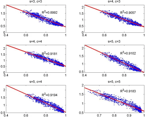 Fig. 5. Scatter plot of STC (x-axis) vs mean of SST time-slice (y-axis) for each set of s and c in Fig