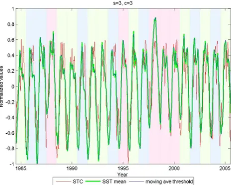 Fig. 7. The STC plots (red) together with the mean of the slice win-dows used in STC calculations (green) and the thresholds obtainedby taking the mean of the 5 weeks centered at the current week be-ing analyzed (blue)