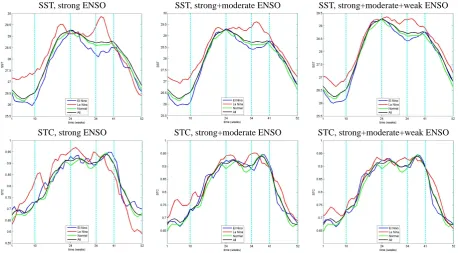 Fig. 8. Yearly average of the SST (top row) and STC values (bottom row). Strong El Ni˜no and La Ni˜na years (left column), strong +jmoderate (middle column) and strong + moderate + weak ENSO years are used (Table 1)
