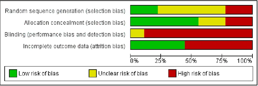 Figure 6.’Risk of bias’ graph: review authors’ judgements about each ’Risk of bias’ item presented aspercentages across all included studies.