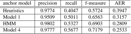 Table 2: Performance of anchor alignment
