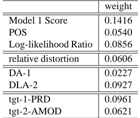 Table 4: Inﬂuence of syntactic dependencies on wordalignment