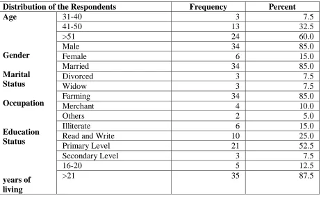 Table - 1 As indicated from the above table - 1 the respondent’s majority of the households are the age 