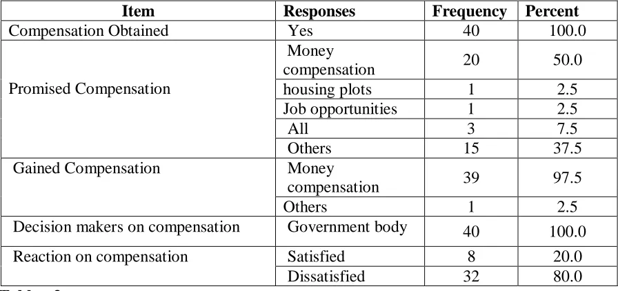 Table - 3 As shown in table - 3, all of the respondents 40(100%) were obtained compensation due to Dissatisfied 32 80.0 